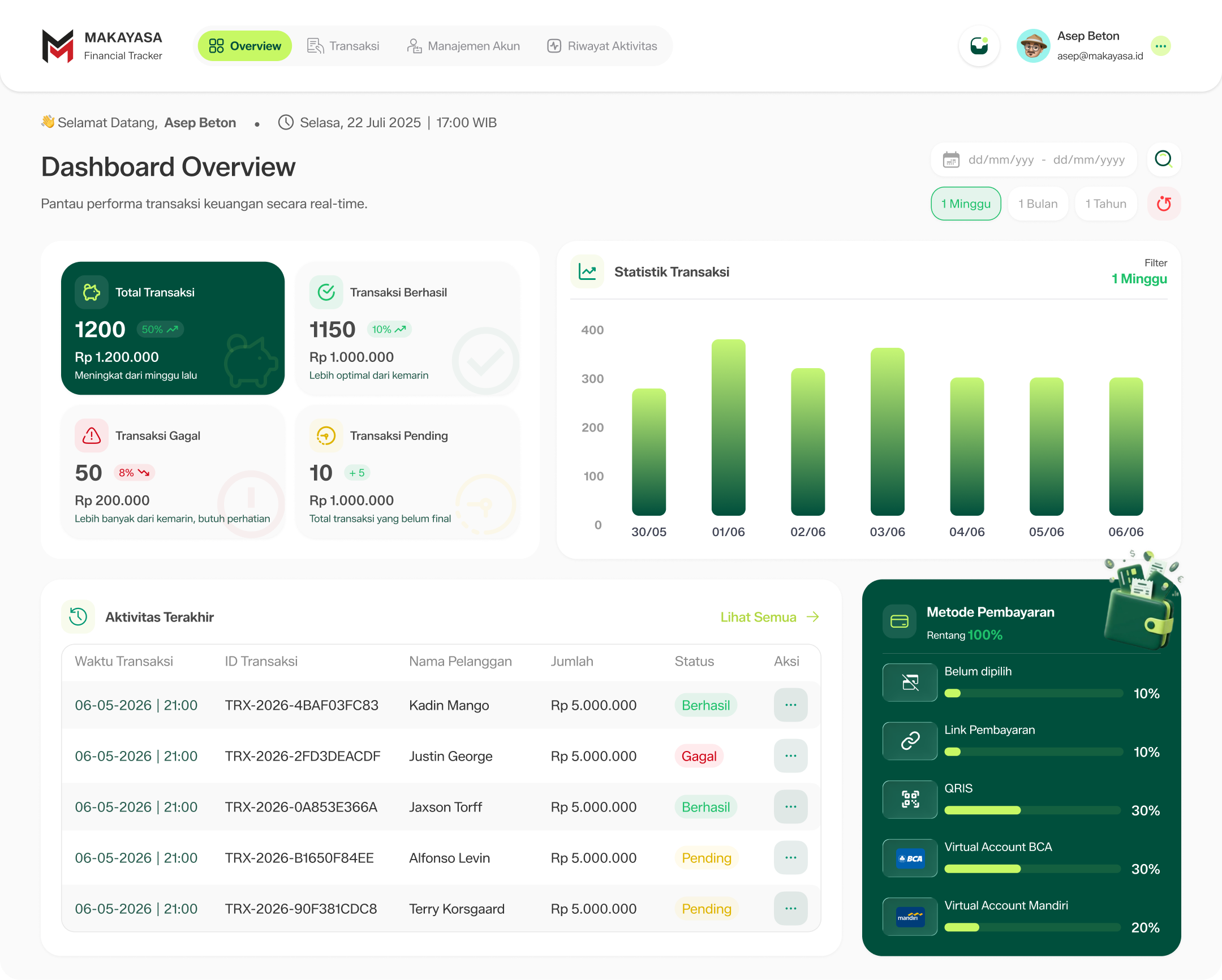 Dashboard Overview